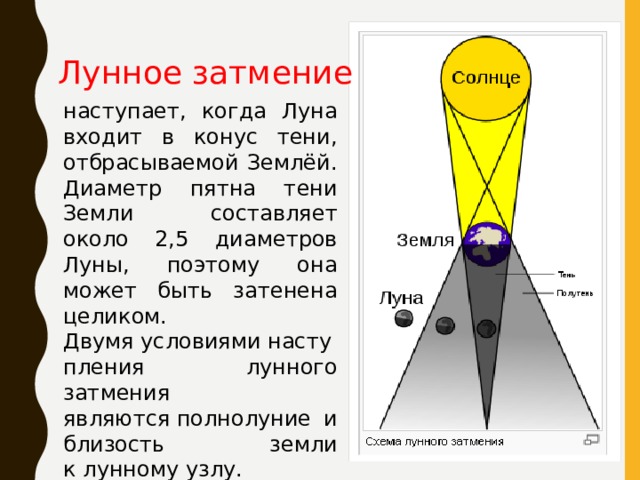 Лунное затмение наступает, когда Луна входит в конус тени, отбрасываемой Землёй. Диаметр пятна тени Земли составляет около 2,5 диаметров Луны, поэтому она может быть затенена целиком. Двумя условиями наступления лунного затмения являются полнолуние и близость земли к лунному узлу. 