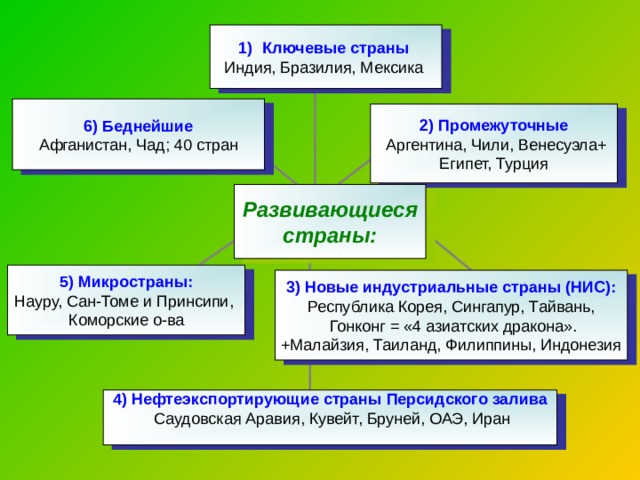 Ключевые страны  Индия, Бразилия, Мексика 6) Беднейшие  Афганистан, Чад; 40 стран 2) Промежуточные  Аргентина, Чили, Венесуэла+ Египет, Турция Развивающиеся страны:  5) Микространы: Науру, Сан-Томе и Принсипи, Коморские о-ва 3) Новые индустриальные страны (НИС): Республика Корея, Сингапур, Тайвань,  Гонконг = «4 азиатских дракона». +Малайзия, Таиланд, Филиппины, Индонезия 4) Нефтеэкспортирующие страны Персидского залива  Саудовская Аравия, Кувейт, Бруней, ОАЭ, Иран 