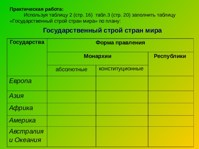 Практическая работа:  Используя таблицу 2 (стр. 16) табл.3 (стр. 20) заполнить таблицу «Государственный строй стран мира» по плану: Государственный строй стран мира Государства Форма правления Монархии абсолютные Европа Республики конституционные Азия Африка Америка Австралия и Океания 