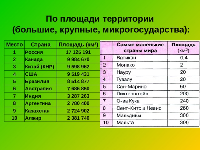 По площади территории  (большие, крупные, микрогосударства): Место Страна 1 Площадь (км²) Россия 2 Канада 17 125 191 3 9 984 670 Китай (КНР) 4 США 5 9 598 962 9 519 431 Бразилия 6 Австралия 8 514 877 7 7 686 850 Индия 8 Аргентина 9 3 287 263 2 780 400 Казахстан 10 Алжир 2 724 902 2 381 740 