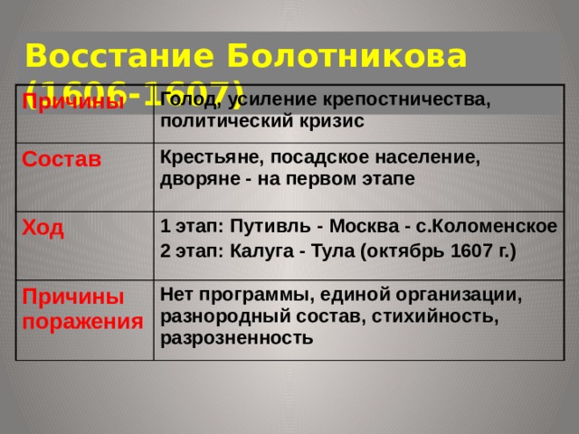 Восстание Болотникова (1606-1607) Причины Голод, усиление крепостничества, политический кризис Состав Крестьяне, посадское население, дворяне - на первом этапе Ход 1 этап: Путивль - Москва - с.Коломенское Причины поражения 2 этап: Калуга - Тула (октябрь 1607 г.) Нет программы, единой организации, разнородный состав, стихийность, разрозненность 