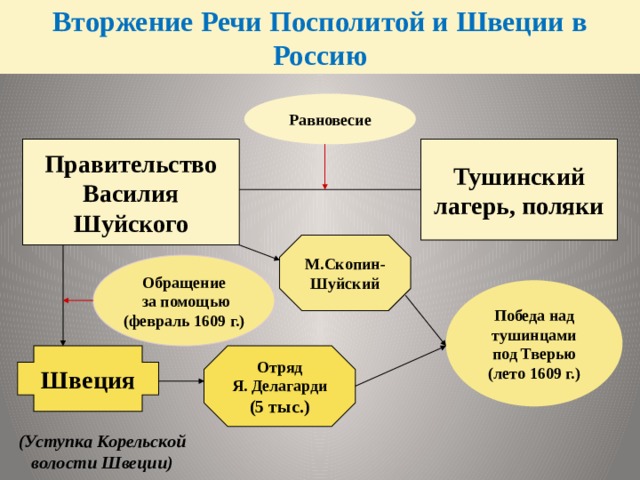 Вторжение Речи Посполитой и Швеции в Россию Равновесие Тушинский  лагерь, поляки Правительство Василия  Шуйского М.Скопин-  Шуйский Обращение  за помощью (февраль 1609 г.) Победа над тушинцами под Тверью (лето 1609 г.) Отряд Швеция Я. Делагарди (5 тыс.) (Уступка Корельской волости Швеции) 