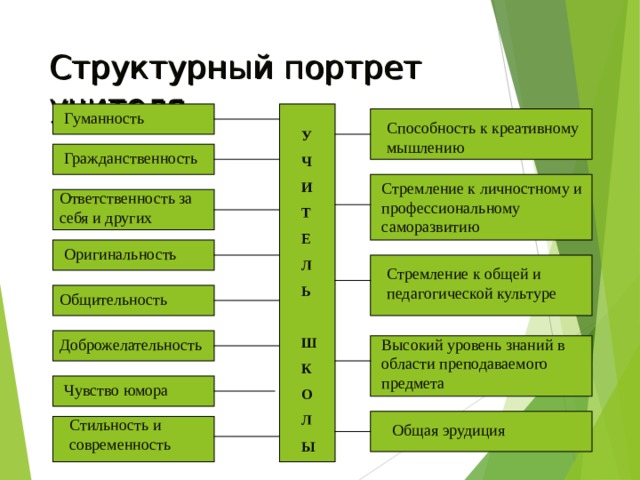 Структурный портрет учителя Гуманность Способность к креативному мышлению У Ч И Т Е Л Ь  Ш К О Л Ы  Гражданственность Стремление к личностному и профессиональному саморазвитию Ответственность за себя и других Оригинальность Стремление к общей и педагогической культуре Общительность Доброжелательность Высокий уровень знаний в области преподаваемого предмета Чувство юмора Стильность и современность Общая эрудиция 