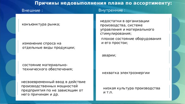 Причины недовыполнения плана по ассортименту: Внутренние : Внешние : недостатки в организации производства, системе управления и материального стимулирования; конъюнктура рынка; плохое состояние оборудования и его простои; изменение спроса на отдельные виды продукции; аварии; состояние материально-технического обеспечения; нехватка электроэнергии несвоевременный ввод в действие производственных мощностей предприятия по не зависящим от него причинам и др. низкая культура производства и т.п. 