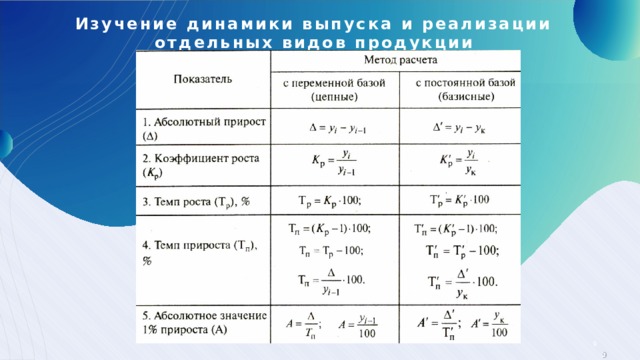 Изучение динамики выпуска и реализации отдельных видов продукции 7 