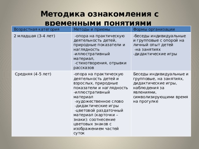 Методика ознакомления с временными понятиями  Возрастная категория Методы и приемы 2 младшая (3-4 лет) Формы организации   -опора на практическую деятельность детей, природные показатели и наглядность   Средняя (4-5 лет)  -опора на практическую деятельность детей и взрослых, природные показатели и наглядность -иллюстративный материал -беседы индивидуальные и групповые с опорой на личный опыт детей -иллюстративный материал,  -на занятиях  -стихотворения, отрывки рассказов  -художественное слово Беседы индивидуальные и групповые, на занятиях, дидактические игры, наблюдения за явлениями, символизирующими время на прогулке  -дидактические игры   -дидактические игры  -цветовой раздаточный материал (карточки – знаки): соотнесение цветовых знаков с изображением частей суток  