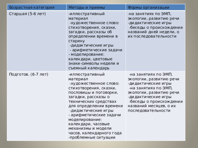 Возрастная категория Старшая (5-6 лет)  Методы и приемы -иллюстративный материал Подготов. (6-7 лет) Формы организации -иллюстративный материал  -художественное слово: стихотворения, сказки, загадки, рассказы об определении времени в старину -на занятиях по ЭМП, экологии, развитию речи -дидактические игры  -художественное слово: стихотворения, сказки, пословицы и поговорки, загадки, рассказы о технических средствах для определении времени   -на занятиях по ЭМП, экологии, развитию речи -дидактические игры  -беседы о происхождении названий дней недели, о их последовательности  -дидактические игры  - арифметические задачи - моделирование: календари, цветовые знаки-символы недели и съемный календарь   -дидактические игры  -на занятиях по ЭМП, экологии, развитию речи -дидактические игры - арифметические задачи моделирование: календари, часовые механизмы и модели часов, календарного года -проблемные ситуации  -беседы о происхождении названий месяцев, о их последовательности  