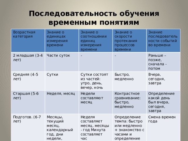 Последовательность обучения временным понятиям Возрастная категория   Знание о единицах измерения времени 2 младшая (3-4 лет)  Знание о соотношении единиц измерения времени Части суток Средняя (4-5 лет) Знание о скорости протекания процессов времени  - Старшая (5-6 лет) Сутки  Подготов. (6-7 лет) Неделя, месяц  Сутки состоят из частей: утро, день, вечер, ночь  - Знание последовательности событий во времени Быстро, медленно Раньше – позже, сначала - потом Недели составляют месяц  Месяцы, текущий месяц, календарный год, дни недели, времена года Вчера, сегодня, завтра Контрастное сравнивание: быстро, медленно Неделя составляет месяц, месяцы - год Минута составляет час  Определение какой день был вчера, сегодня, завтра  Определение темпа: быстро или медленно + знакомство с часами и определение времени по ним Смена времен года  