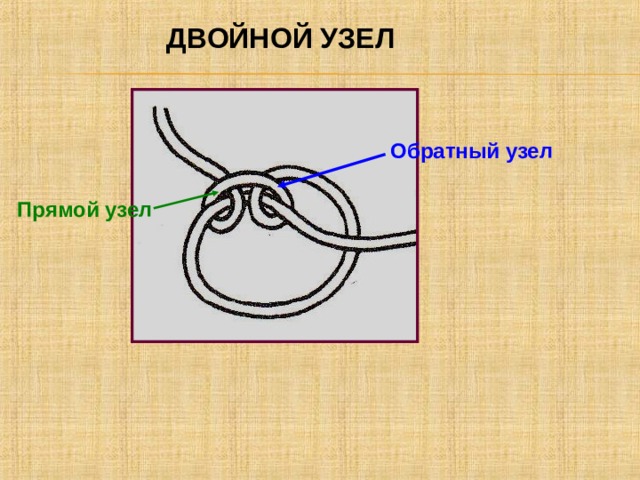 ДВОЙНОЙ УЗЕЛ Обратный узел Прямой узел 