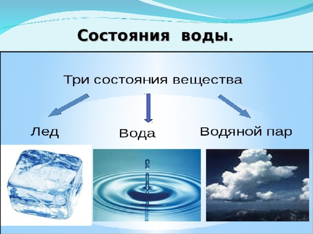 Состояния воды .  