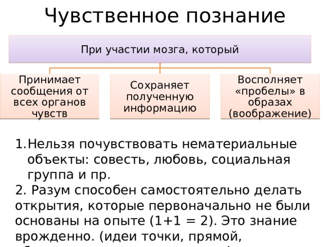 Чувственное познание При участии мозга, который Принимает сообщения от всех органов чувств Сохраняет полученную информацию Восполняет «пробелы» в образах (воображение) Нельзя почувствовать нематериальные объекты: совесть, любовь, социальная группа и пр. 2. Разум способен самостоятельно делать открытия, которые первоначально не были основаны на опыте (1+1 = 2). Это знание врожденно. (идеи точки, прямой, абсолютно твердого тела и др.). 3. Чувства могут обманывать.  