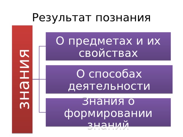 знания Результат познания О предметах и их свойствах О способах деятельности Деятельность человека основана на использовании знаний накопленных человечеством Каждый человек, пропуская через себя огромный информационный поток, усваивает лишь небольшую его часть Знания о формировании знаний  