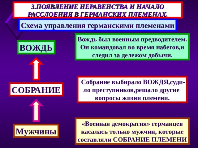3.ПОЯВЛЕНИЕ НЕРАВЕНСТВА И НАЧАЛО РАССЛОЕНИЯ В ГЕРМАНСКИХ ПЛЕМЕНАХ. Схема управления германскими племенами Вождь был военным предводителем. Он командовал во время набегов,и следил за дележом добычи. ВОЖДЬ  Собрание выбирало ВОЖДЯ,суди- ло преступников,решало другие вопросы жизни племени. СОБРАНИЕ «Военная демократия» германцев касалась только мужчин, которые составляли СОБРАНИЕ ПЛЕМЕНИ Мужчины 