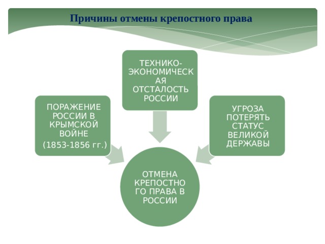 Причины отмены крепостного права ТЕХНИКО-ЭКОНОМИЧЕСКАЯ ОТСТАЛОСТЬ РОССИИ ПОРАЖЕНИЕ РОССИИ В КРЫМСКОЙ ВОЙНЕ УГРОЗА ПОТЕРЯТЬ СТАТУС ВЕЛИКОЙ ДЕРЖАВЫ  (1853-1856 гг.) ОТМЕНА КРЕПОСТНОГО ПРАВА В РОССИИ 