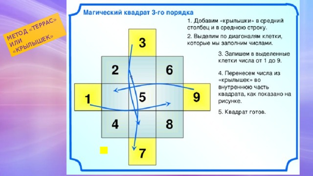 МЕТОД «ТЕРРАС» ИЛИ «КРЫЛЫШЕК» 