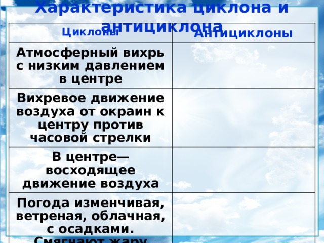 Характеристика циклона и антициклона Циклоны Антициклоны Атмосферный вихрь с низким давлением в центре Вихревое движение воздуха от окраин к центру против часовой стрелки В центре—восходящее движение воздуха Погода изменчивая, ветреная, облачная, с осадками. Смягчают жару летом и холод зимой 