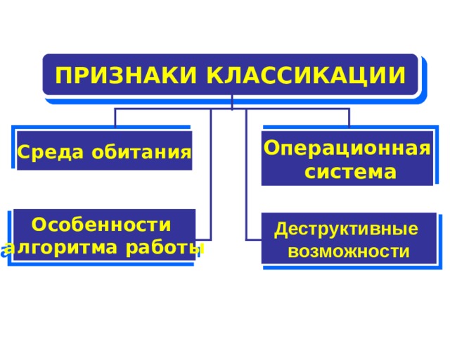 Классификация компьютерных вирусов 