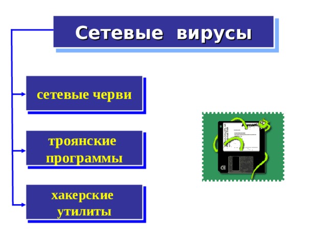 СЕТЕВЫЕ ВИРУСЫ  Могут передавать по компьютерным сетям свой программный код и запускать его на компьютерах, подключённых к этой сети. Заражение сетевым вирусом может произойти при работе с электронной почтой или при «путешествиях» по Всемирной паутине. 