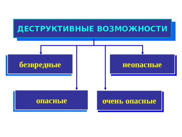 Сетевые вирусы  Хакерские утилиты и прочие вредоносные программы.  К данной категории относятся: утилиты автоматизации создания вирусов, червей и троянских программ; программные библиотеки, разработанные для создания вредоносного ПО; хакерские утилиты скрытия кода зараженных файлов от антивирусной проверки; программы, сообщающие пользователю заведомо ложную информацию о своих действиях в системе; прочие программы, тем или иным способом намеренно наносящие прямой или косвенный ущерб данному или удаленным компьютерам.  