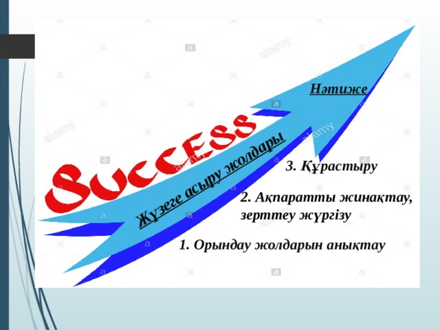 Жүзеге асыру жолдары Нәтиже 3. Құрастыру 2. Ақпаратты жинақтау, зерттеу жүргізу 1. Орындау жолдарын анықтау 
