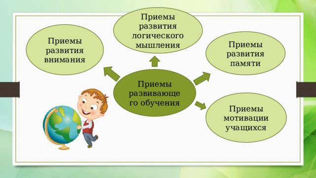 Приемы развития логического мышления Приемы развития внимания Приемы развития памяти Приемы развивающего обучения Приемы мотивации учащихся 