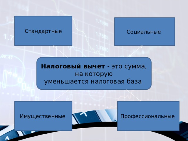 Стандартные Социальные Налоговый вычет - это сумма, на которую уменьшается налоговая база Имущественные  Профессиональные  
