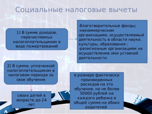 Социальные налоговые вычеты -благотворительные фонды; -некоммерческим организациям, осуществляемый деятельность в области науки, культуры, образования ; -религиозным организациям на осуществление ими уставной деятельности 1) В сумме доходов, перечисляемых налогоплательщиком в виде пожертвований 2) В сумме, уплаченной налогоплательщиком в налоговом периоде за свое обучение в размере фактически произведенных расходов на это обучение, но не более 50000 рублей на каждого ребенка в общей сумме на обоих родителей своих детей в возрасте до 24 лет 