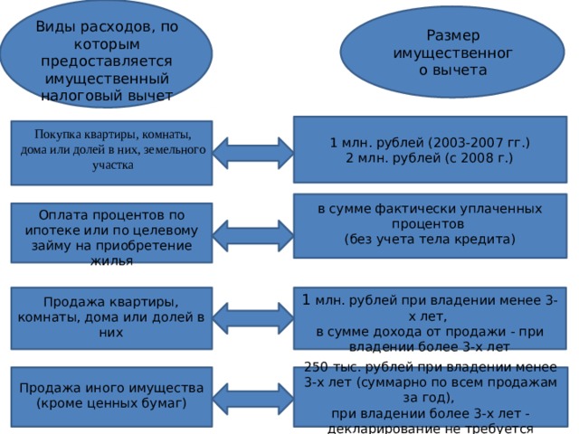 Виды расходов, по которым предоставляется имущественный налоговый вычет Размер имущественного вычета Покупка квартиры, комнаты, дома или долей в них, земельного участка 1 млн. рублей (2003-2007 гг.) 2 млн. рублей (с 2008 г.) в сумме фактически уплаченных процентов (без учета тела кредита) Оплата процентов по ипотеке или по целевому займу на приобретение жилья 1 млн. рублей при владении менее 3-х лет, в сумме дохода от продажи - при владении более 3-х лет Продажа квартиры, комнаты, дома или долей в них 250 тыс. рублей при владении менее 3-х лет (суммарно по всем продажам за год), при владении более 3-х лет - декларирование не требуется Продажа иного имущества (кроме ценных бумаг) 