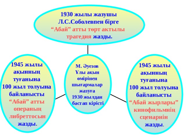 1930 жылы жазушы Л.С.Соболевпен бірге “ Абай” атты төрт актылы трагедия жазды. 1945 жылы ақынның туғанына 100 жыл толуына байланысты 1945 жылы ақынның туғанына 100 жыл толуына байланысты М. Әуезов Ұлы ақын өмірінен шығармалар жазуға 1930 жылдан бастап кірісті “ Абай” атты операның либреттосын “ Абай жырлары” кинофильмнің сценариін  жазды . жазды . 