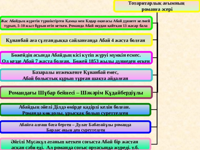 Тотаритарлық ағымның романға әсері Жас Абайдың жүрегін түршіктірген Қамқа мен Қодар оқиғасы Абай дүниеге келмей тұрып, 5-10 жыл бұрын өтіп кеткен. Романда Абай оқудан қайтқан 13 жасар бала Құнанбай аға сұлтандыққа сайланғанда Абай 4 жаста болған  Бөжейдің асында Абайдың кісі күтіп жүруі мүмкін есмес. Ол кезде Абай 7 жаста болған. Бөжей 1853 жылы дүниеден өткен Базаралы итжеккенге Құнанбай емес, Абай болыстық құрып тұрған шақта айдалған  Романдағы Шұбар бейнесі – Шәкәрім Құдайбердіұлы Абайдың әйелі Ділдә өмірде қадірлі келін болған. Романда көкдолы, ұрысқақ болып суреттелген Абайға алғаш бата берген – Дулат Бабатайұлы романда  Барлас ақын деп суреттелген Әйгілі Мұсақұл атанып кеткен соғыста Абай бір жастан асқан сәби еді. Ал романда соғыс ортасында жүреді. т.б. 