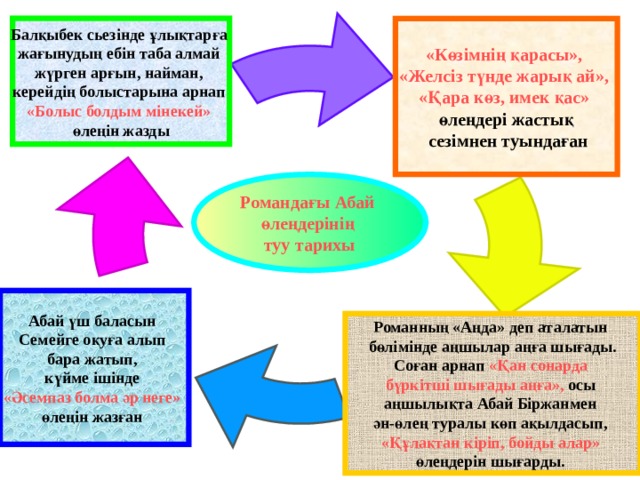 Балқыбек сьезінде ұлықтарға жағынудың ебін таба алмай жүрген арғын, найман, керейдің болыстарына арнап «Болыс болдым мінекей» өлеңін жазды «Көзімнің қарасы», «Желсіз түнде жарық ай», «Қара көз, имек қас» өлеңдері жастық  сезімнен туындаған Романдағы Абай өлеңдерінің туу тарихы Абай үш баласын Семейге оқуға алып бара жатып, күйме ішінде «Әсемпаз болма әр неге»  өлеңін жазған  Романның «Аңда» деп аталатын бөлімінде аңшылар аңға шығады. Соған арнап «Қан сонарда бүркітші шығады аңға», осы аңшылықта Абай Біржанмен ән-өлең туралы көп ақылдасып, «Құлақтан кіріп, бойды алар»  өлеңдерін шығарды.  