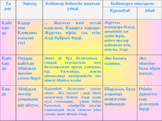 Та рау Эпизод Кейіпкер бейнесін ашатын үзінді Қайт қан да  Қодар мен Қамқаны жазалау сәті Қайт қан да  Кейіпкерге мінездеме Құнанбай Қия да  ... Жалғыз көзі оттай қадалып, Қодарға қарады. Жұртты иіріп, сақ етіп, зілді бұйрық берді.  Оқудан қайтқан Абайдың әкесіне сәлем беруі Әкесі де бұл баласының сондай сезгіштігін өзге балаларынан артық санаушы еді. Ұялғанды, жауап айтпағанда кешірмейтін әке мінезі Абайға мәлім. Жұртты иландыра біледі, шешіміне тас түйін берік, қайта оралар қайырым жоқ, ашулы, зілді. Абай Абайдың әкелер заманына дау айтуы. Құнанбай баласына қатты зекіп: - Жә, тоқтат! – деді. Әкесі жеңілгенін біліпті. Енді суық жүзі солғындап, үлкен бойы басылып, кішірейіп қалған әлдеқандай бала сияқты кінә тағып, өкпе айтып отыр.  Әке балаға сыншы. Шарасыз, бала алдында жеңілгенін мойындау.  Әке мінезіне бала әбден жатық.  Өзінің дұрысты-ғын дәлеледеп берді.   