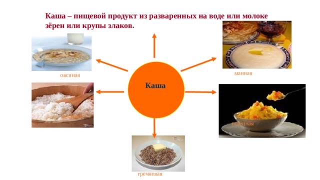 Каша – пищевой продукт из разваренных на воде или молоке зёрен или крупы злаков.  манная овсяная Каша рисовая пшённая гречневая 