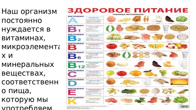Наш организм постоянно нуждается в витаминах, микроэлементах и минеральных веществах, соответственно пища, которую мы употребляем, должна быть полноценной и разнообразной. 