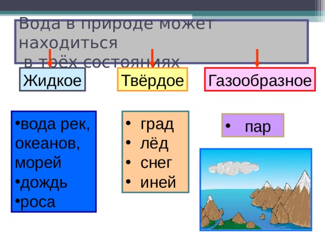 Вода в природе может находиться  в трёх состояниях Твёрдое Жидкое Газообразное вода рек,  град  лёд  снег  иней океанов, морей дождь роса  пар 