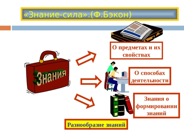 «Знание-сила».(Ф.Бэкон) О предметах и их свойствах О способах деятельности Знания о формировании знаний Разнообразие знаний 