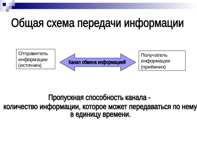 Отправитель информации (источник) Получатель информации (приёмник) 