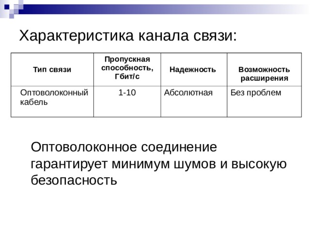 Характеристика канала связи:  Тип связи Пропускная способность, Гбит/с Оптоволоконный кабель 1-10  Надежность  Возможность расширения Абсолютная Без проблем  Оптоволоконное соединение гарантирует минимум шумов и высокую безопасность 