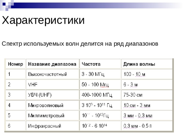 Характеристики   Спектр используемых волн делится на ряд диапазонов 