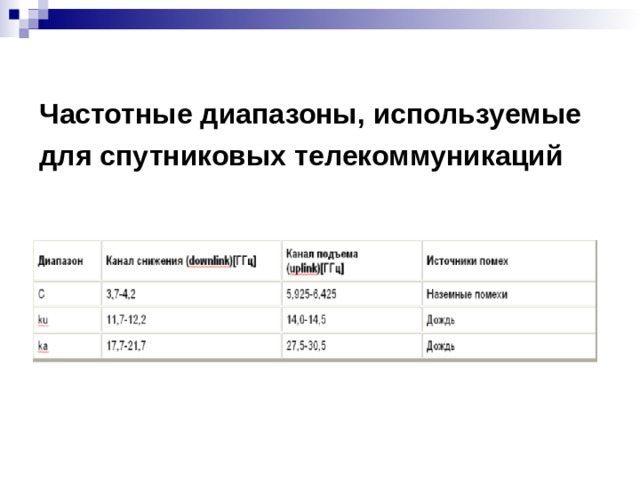 Частотные диапазоны, используемые для спутниковых телекоммуникаций  