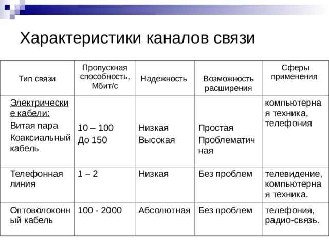 Характеристики каналов связи Тип связи Пропускная способность, Мбит/с Электрические кабели: Витая пара Коаксиальный кабель Надежность 10 – 100 До 150 Телефонная линия Возможность расширения 1 – 2 Низкая Высокая Оптоволоконный кабель Простая Проблематичная 100 - 2000 Сферы применения Низкая Без проблем Абсолютная компьютерная техника, телефония телевидение, компьютерная техника. Без проблем телефония, радио-связь. 