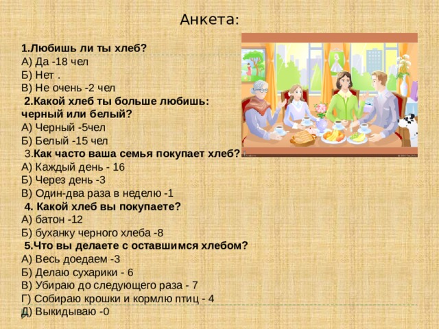     1.Любишь ли ты хлеб? А) Да -18 чел Б) Нет . В) Не очень -2 чел   2.Какой хлеб ты больше любишь: черный или белый? А) Черный -5чел Б) Белый -15 чел   3. Как часто ваша семья покупает хлеб? А) Каждый день - 16 Б) Через день -3 В) Один-два раза в неделю -1   4. Какой хлеб вы покупаете? А) батон -12 Б) буханку черного хлеба -8   5.Что вы делаете с оставшимся хлебом? А) Весь доедаем -3 Б) Делаю сухарики - 6 В) Убираю до следующего раза - 7 Г) Собираю крошки и кормлю птиц - 4 Д) Выкидываю -0 Анкета: 
