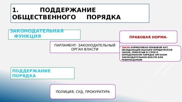 1. ПОДДЕРЖАНИЕ ОБЩЕСТВЕННОГО ПОРЯДКА ЗАКОНОДАТЕЛЬНАЯ ФУНКЦИЯ ПРАВОВАЯ НОРМА - ПАРЛАМЕНТ- ЗАКОНОДАТЕЛЬНЫЙ ОРГАН ВЛАСТИ ЗАКОН- НОРМАТИВНО-ПРАВОВОЙ АКТ, ОБЛАДАЮЩИЙ ВЫСШЕЙ ЮРИДИЧЕСКОЙ СИЛОЙ, ПРИНЯТЫЙ В СТРОГО ОПРЕДЕЛЕННОМ ПОРЯДКЕ ОРГАНОМ ЗАКОНОДАТЕЛЬНОЙ ВЛАСТИ ИЛИ РЕФЕРЕНДУМОМ ПОДДЕРЖАНИЕ ПОРЯДКА ПОЛИЦИЯ, СУД, ПРОКУРАТУРА 