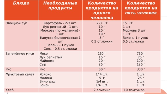 Блюдо Необходимые продукты Овощной суп Количество продуктов на одного человека Картофель - 2-3 шт. Запечённое мясо Количество продуктов на пять человек Лук репчатый - 1 шт. Рис 2-3 шт Мясо Морковь (по желанию) - 1 шт. 15 шт. Фруктовый салат Рис Лук репчатый 150 г 10 г Майонез 1 шт Капуста белокочанная 1 шт Яблоко 750 г 15 г 60 г 10 г Хлеб 19 г Сыр 20 г Морковь 3 шт Зелень - 1 пучок 300 г Малина 75 г 1/ 4 шт. 2 ломтика 1 шт. Виноград Соль - 0,5 ст. ложки 100 г 5 г 5 Г 1 шт 25 г 25 г 0,5 ст.ложки 1/4 шт. Банан 125 г Зелень 1 пучок  10 ломтиков 1 шт. 1/4 шт. 0,5 ст.ложки 1 шт. 