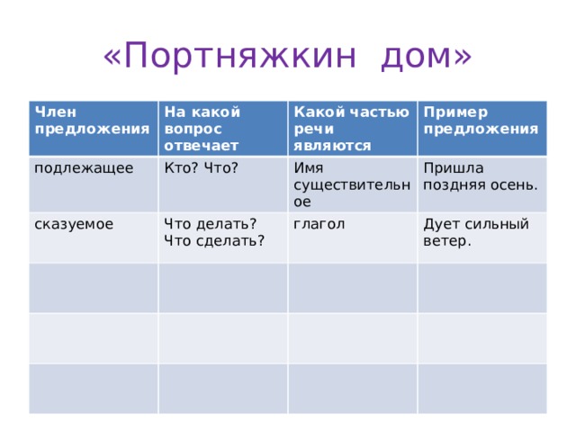 «Портняжкин дом» Член предложения На какой вопрос отвечает подлежащее Кто? Что? Какой частью речи являются сказуемое Пример предложения Имя существительное Что делать? Пришла поздняя осень. Что сделать? глагол Дует сильный ветер. 