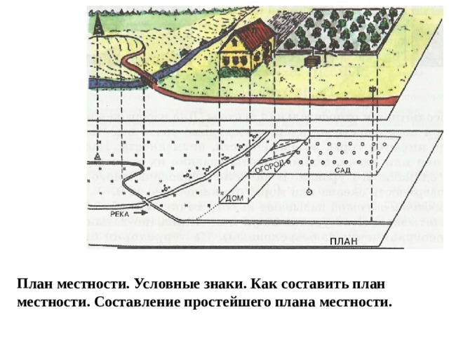 План местности. Условные знаки. Как составить план местности. Составление простейшего плана местности. 