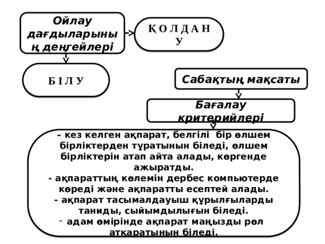 Ойлау дағдыларының деңгейлері Қ О Л Д А Н У Б І Л У Сабақтың мақсаты Бағалау критерийлері – кез келген ақпарат, белгілі бір өлшем бірліктерден тұратынын біледі, өлшем бірліктерін атап айта алады, көргенде ажыратды. - ақпараттың көлемін дербес компьютерде көреді және ақпаратты есептей алады. - ақпарат тасымалдауыш құрылғыларды таниды, сыйымдылығын біледі. адам өмірінде ақпарат маңызды рөл атқаратынын біледі.  