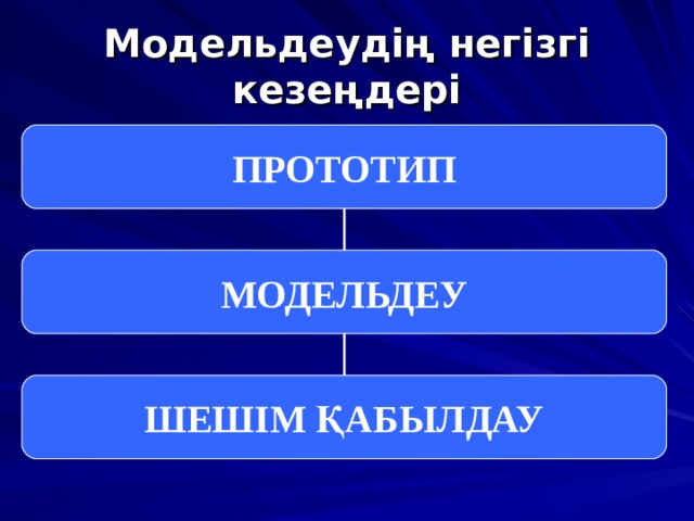 Модельдеудің негізгі кезеңдері ПРОТОТИП МОДЕЛЬДЕУ ШЕШІМ ҚАБЫЛДАУ 