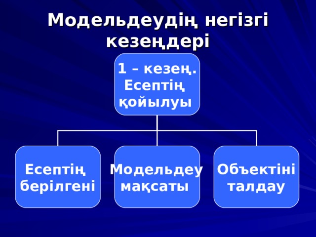Модельдеудің негізгі кезеңдері 1 – кезең. Есептің қойылуы  Есептің берілгені  Модельдеу мақсаты Объектіні  талдау 