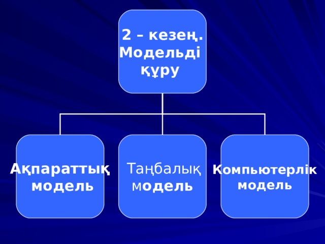 2 – кезең. Модельді құру Ақпараттық  модель  Таңбалық м одель Компьютерлік  модель 